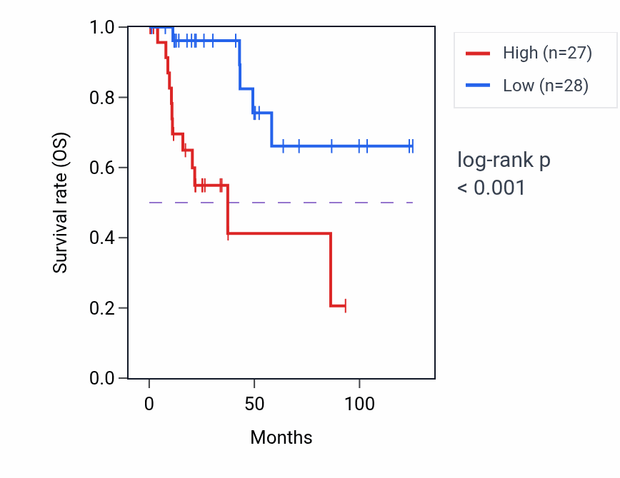 Kaplan&ndash;Meier survival curve for IL1R1 RNA-high vs -low samples in KIRP.