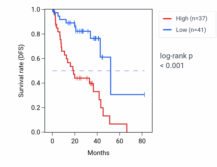 Kaplan&ndash;Meier survival curve for IL1R2 RNA expression in UVM: high vs low expression groups.