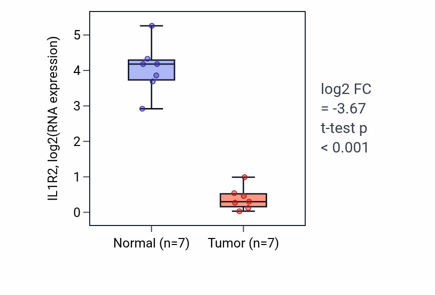 Tumor-vs-normal expression box plot for IL1R2 in KICH.