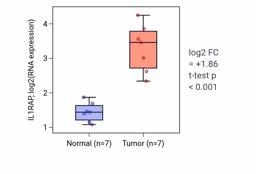 Tumor-vs-normal expression box plot for IL1RAP in THCA.