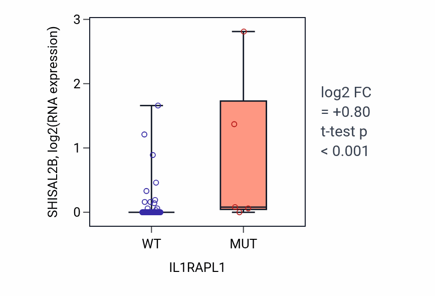 Box plot of SHISAL2B in IL1RAPL1-low vs IL1RAPL1-high samples in CNS.