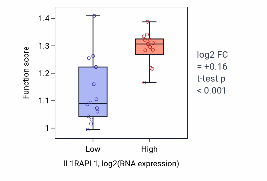 Box plot of Positive regulation of focal adhesion assembly in IL1RAPL1-low vs IL1RAPL1-high samples in LUNG_NSCLC_LUSC.