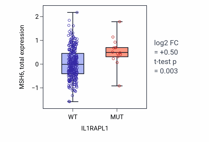 Box plot of MSH6 in IL1RAPL1-low vs IL1RAPL1-high samples in LUSC.