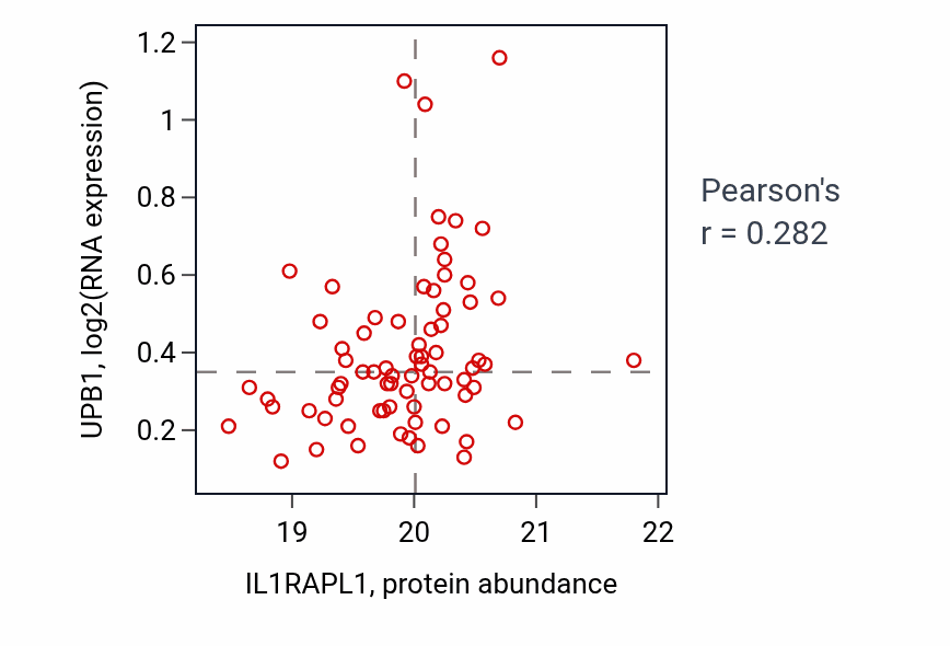 Per-sample scatter of IL1RAPL1 vs UPB1 in GBM (Pearson r = 0.28).