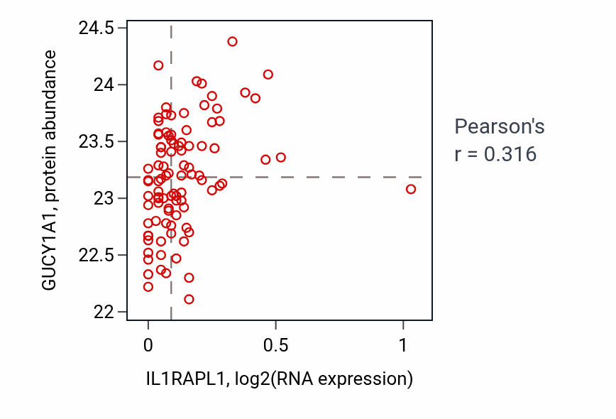 Per-sample scatter of IL1RAPL1 vs GUCY1A1 in COAD (Pearson r = 0.32).