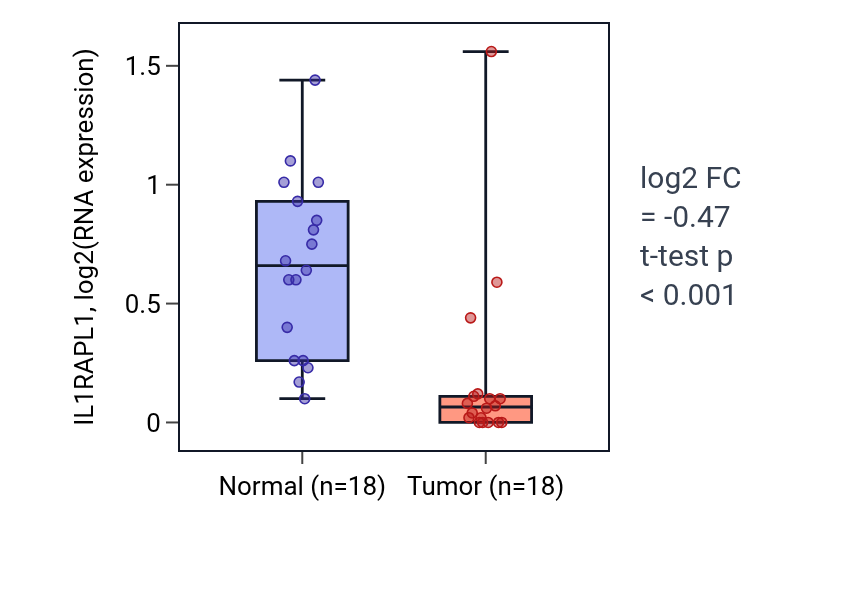 Tumor-vs-normal expression box plot for IL1RAPL1 in BLCA.