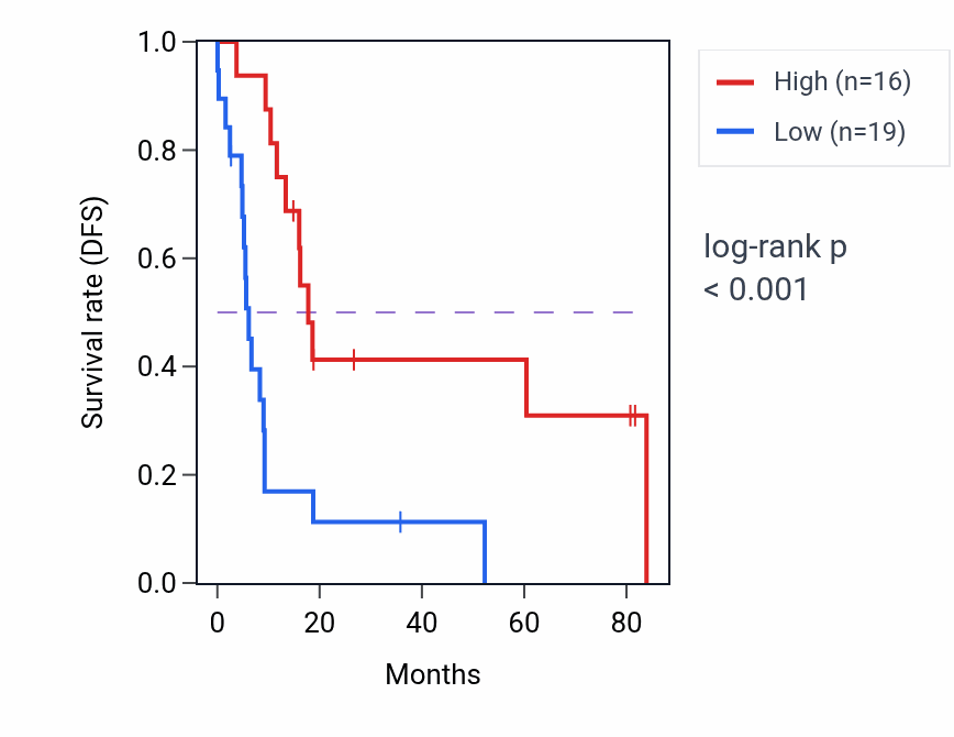 Kaplan&ndash;Meier survival curve for IL1RAPL1 RNA-high vs -low samples in UCS.