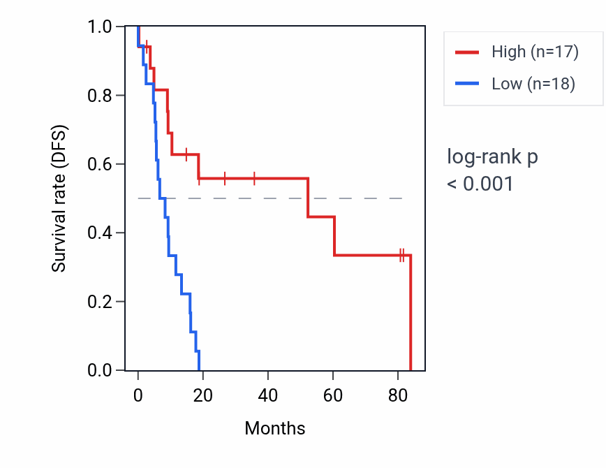 Kaplan&ndash;Meier survival curve for IL1RAPL2 RNA expression in UCS: high vs low expression groups.
