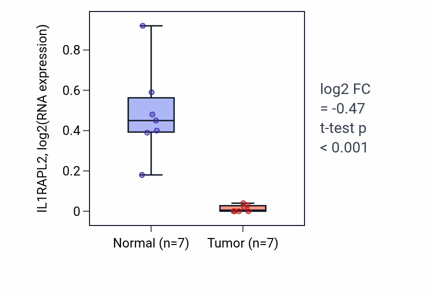 Tumor-vs-normal expression box plot for IL1RAPL2 in KICH.