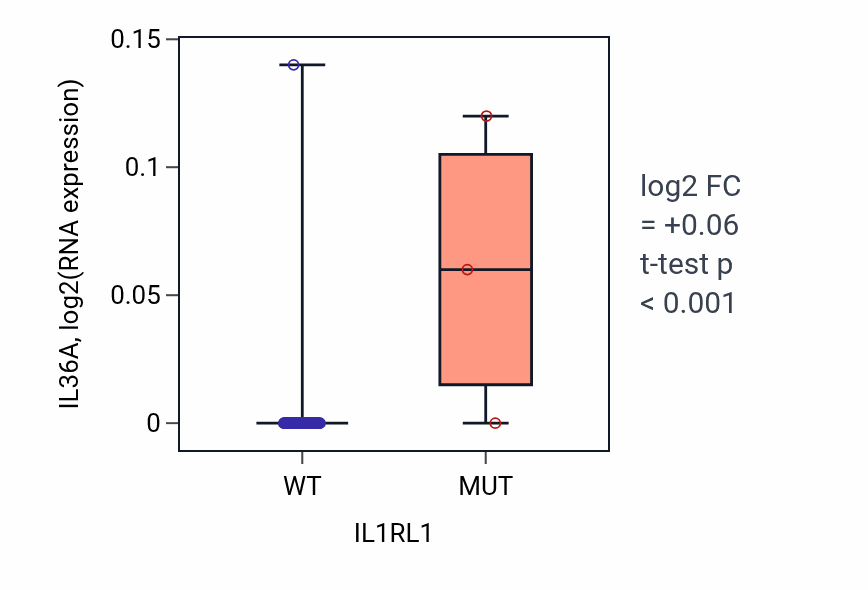 Box plot of IL36A in IL1RL1-low vs IL1RL1-high samples in BREAST.