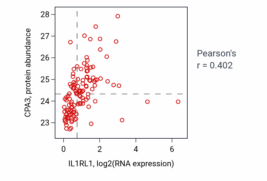 Per-sample scatter of IL1RL1 vs CPA3 in BRCA (Pearson r = 0.40).