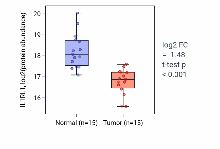Tumor-vs-normal mass-spec protein box plot for IL1RL1 in LUAD.