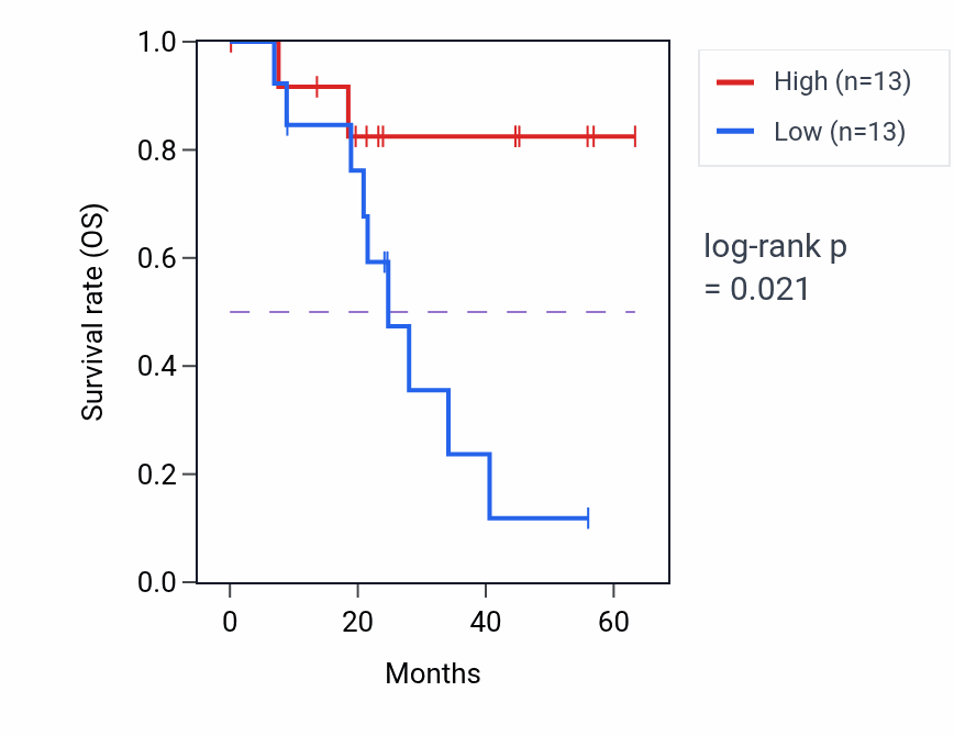 Kaplan&ndash;Meier survival curve for IL1RL1 mass-spec protein-high vs -low samples in HNSC.