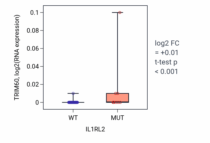 Box plot of TRIM60 in IL1RL2-low vs IL1RL2-high samples in LUNG_NSCLC_LUAD.