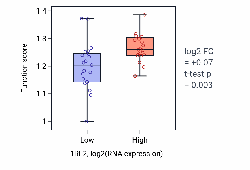 Box plot of Membrane assembly in IL1RL2-low vs IL1RL2-high samples in STOMACH.