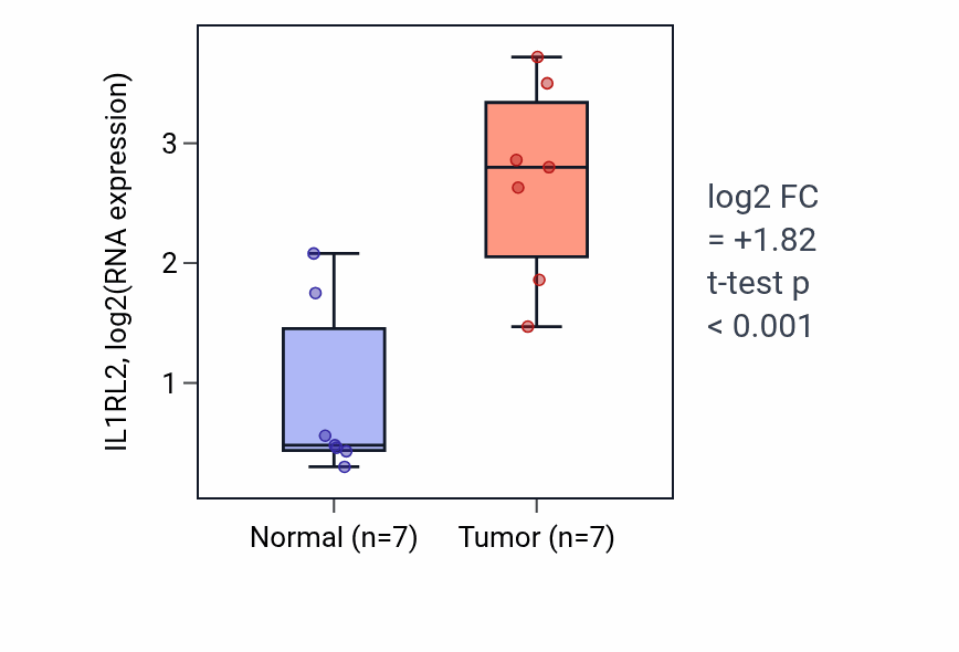 Tumor-vs-normal expression box plot for IL1RL2 in BLCA.