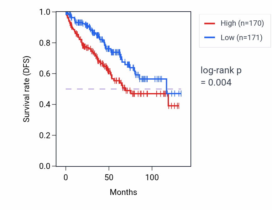 Kaplan&ndash;Meier survival curve for IL1RN RNA expression in KIRC: high vs low expression groups.