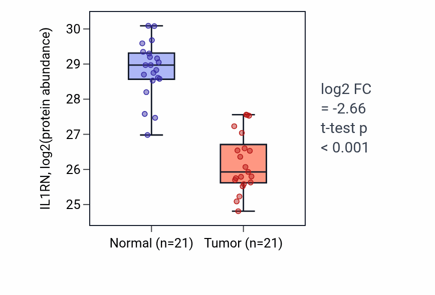 Tumor-vs-normal mass-spec protein box plot for IL1RN in HNSC.