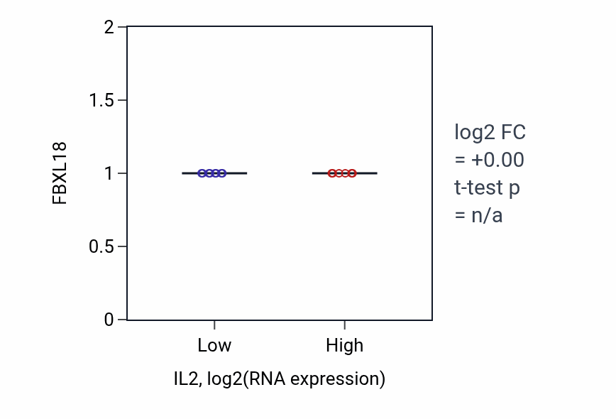 Box plot of FBXL18 in IL2-low vs IL2-high samples in BLOOD_Leukemia.