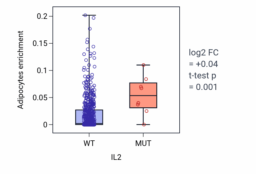 Box plot of Adipocytes in IL2-low vs IL2-high samples in UCEC.