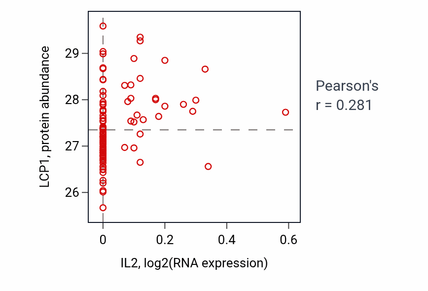 Per-sample scatter of IL2 vs LCP1 in GBM (Pearson r = 0.28).