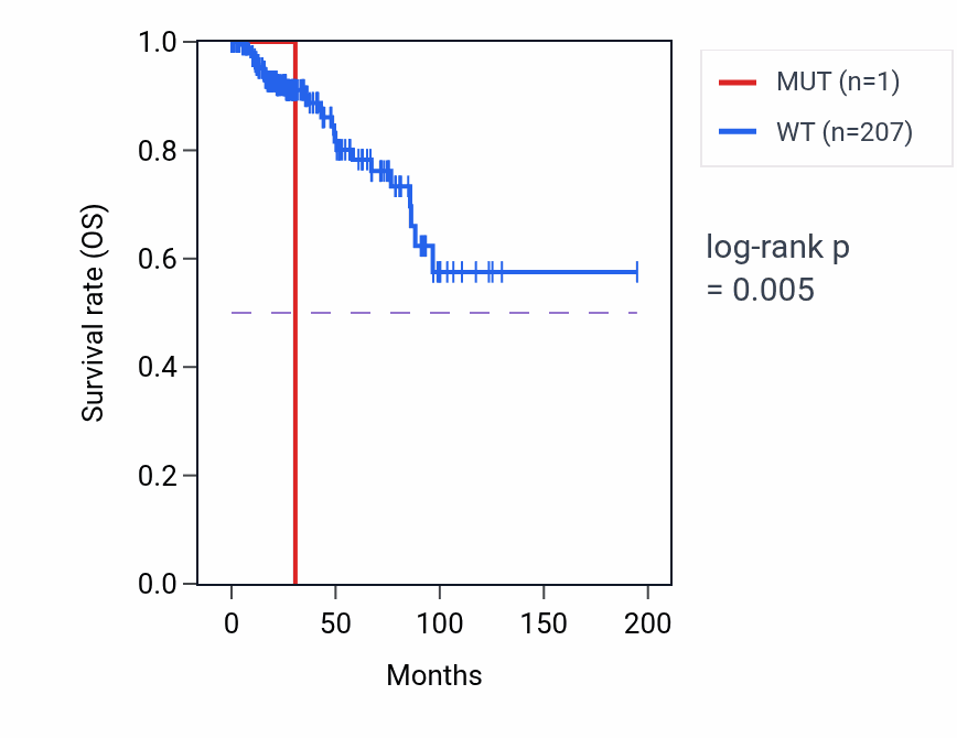 Kaplan&ndash;Meier survival curve for IL2 mutant vs wild-type samples in KIRP.