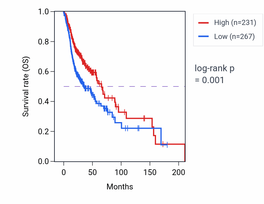 Kaplan&ndash;Meier survival curve for IL2 RNA-high vs -low samples in HNSC.