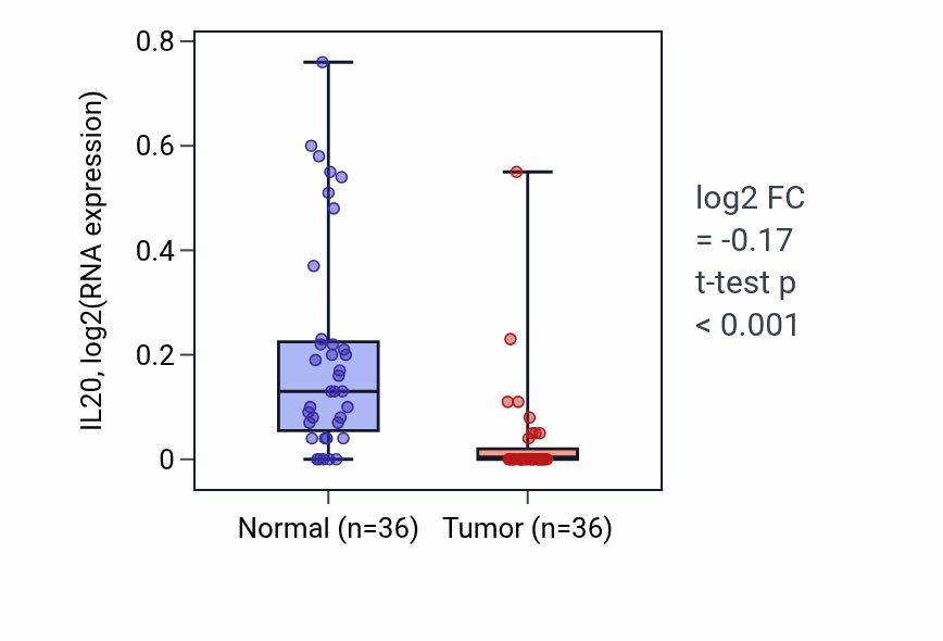 Tumor-vs-normal expression box plot for IL20 in KIRC.