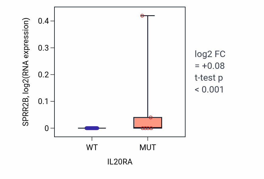 Box plot of SPRR2B in IL20RA-low vs IL20RA-high samples in BLOOD_Leukemia.