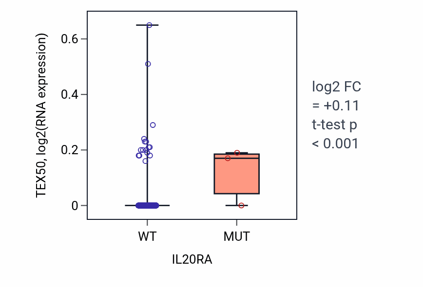 Box plot of TEX50 in IL20RA-low vs IL20RA-high samples in HNSC.