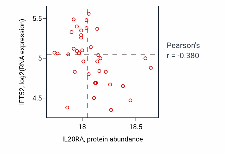 Per-sample scatter of IL20RA vs IFT52 in PDAC (Pearson r = -0.38).