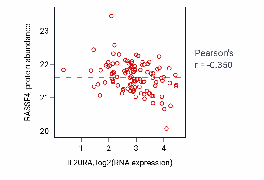 Per-sample scatter of IL20RA vs RASSF4 in LSCC (Pearson r = -0.35).