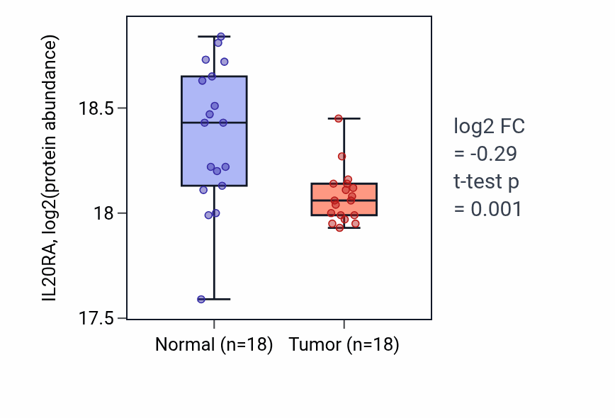 Tumor-vs-normal mass-spec protein box plot for IL20RA in PDAC.