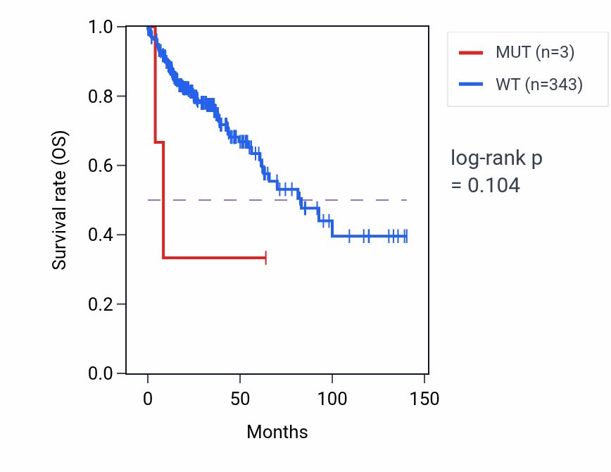 Kaplan&ndash;Meier survival curve for IL20RA mutant vs wild-type samples in COAD.
