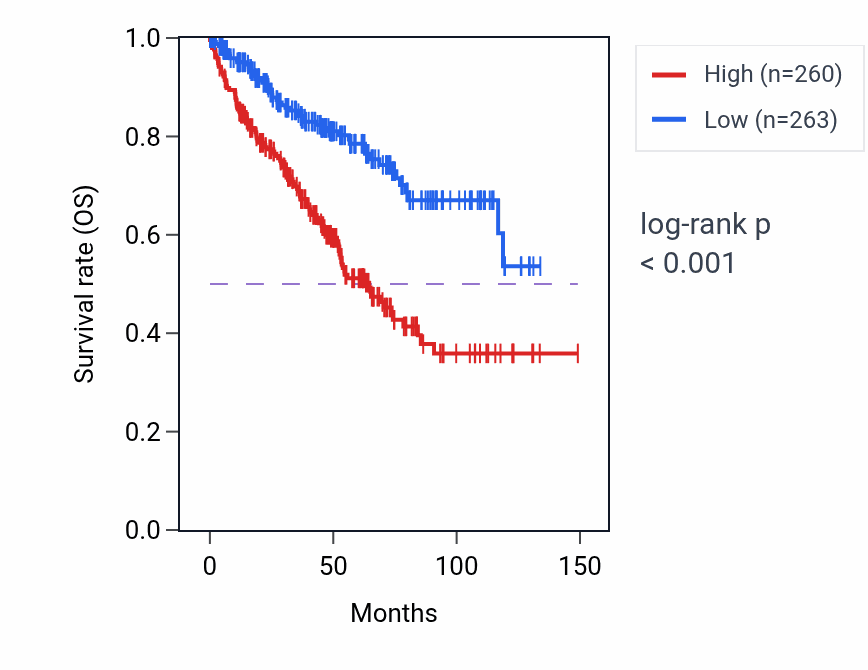 Kaplan&ndash;Meier survival curve for IL20RA RNA-high vs -low samples in KIRC.