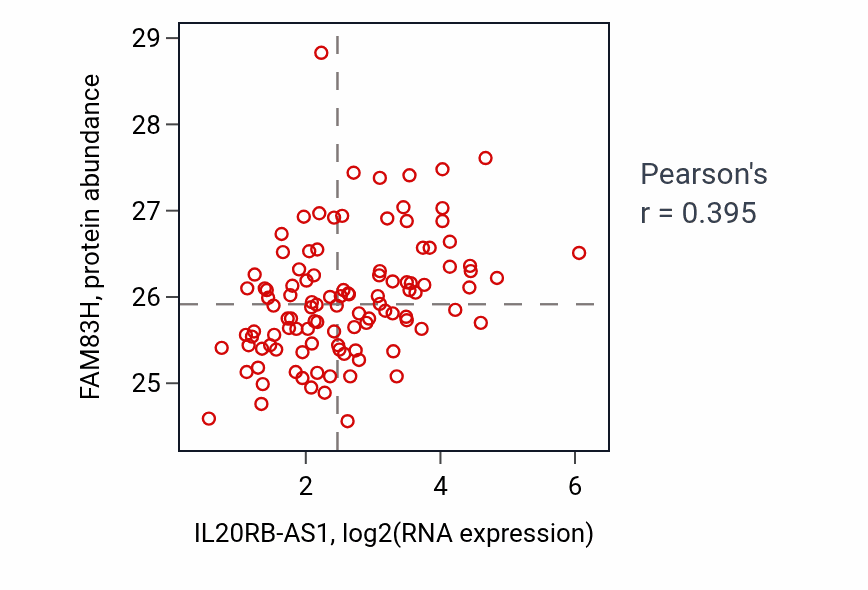 Per-sample scatter of IL20RB-AS1 vs FAM83H in LSCC (Pearson r = 0.40).