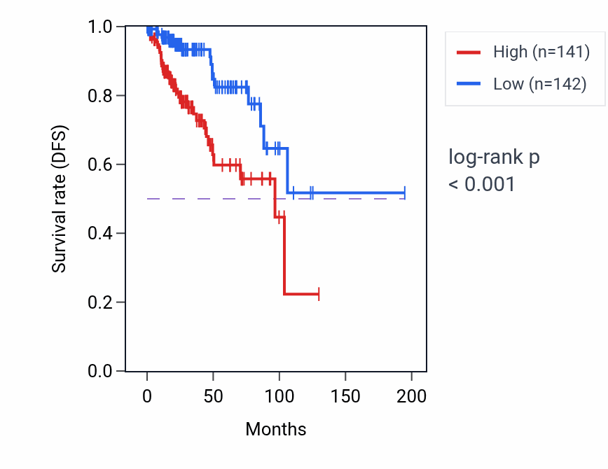 Kaplan&ndash;Meier survival curve for IL20RB RNA expression in KIRP: high vs low expression groups.