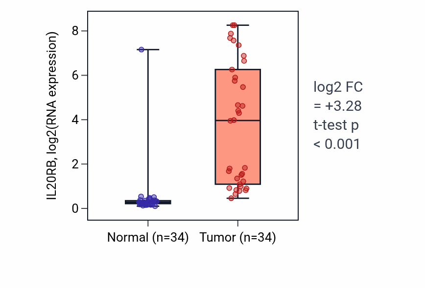 Tumor-vs-normal expression box plot for IL20RB in KIRC.