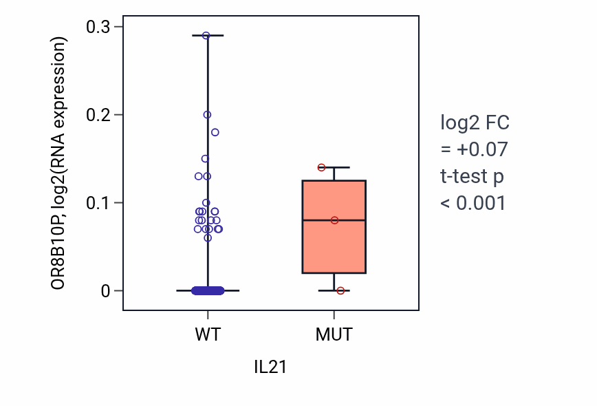 Box plot of OR8B10P in IL21-low vs IL21-high samples in HNSC.