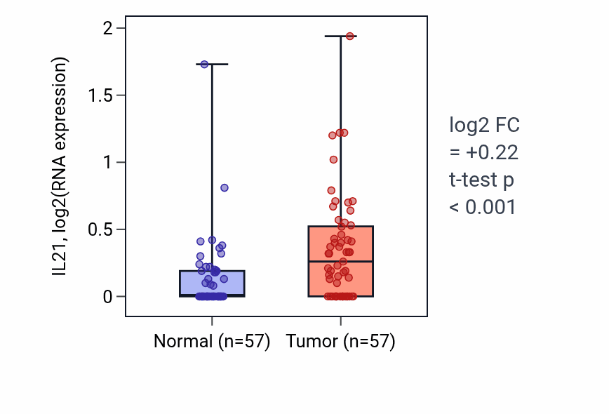 Tumor-vs-normal expression box plot for IL21 in LUAD.
