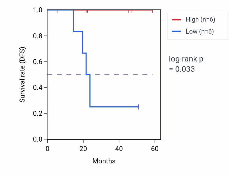 Kaplan&ndash;Meier survival curve for IL21 mass-spec protein-high vs -low samples in UCEC.