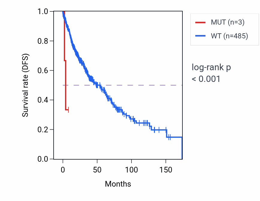 Kaplan&ndash;Meier survival curve for IL21 mutant vs wild-type samples in LUSC.