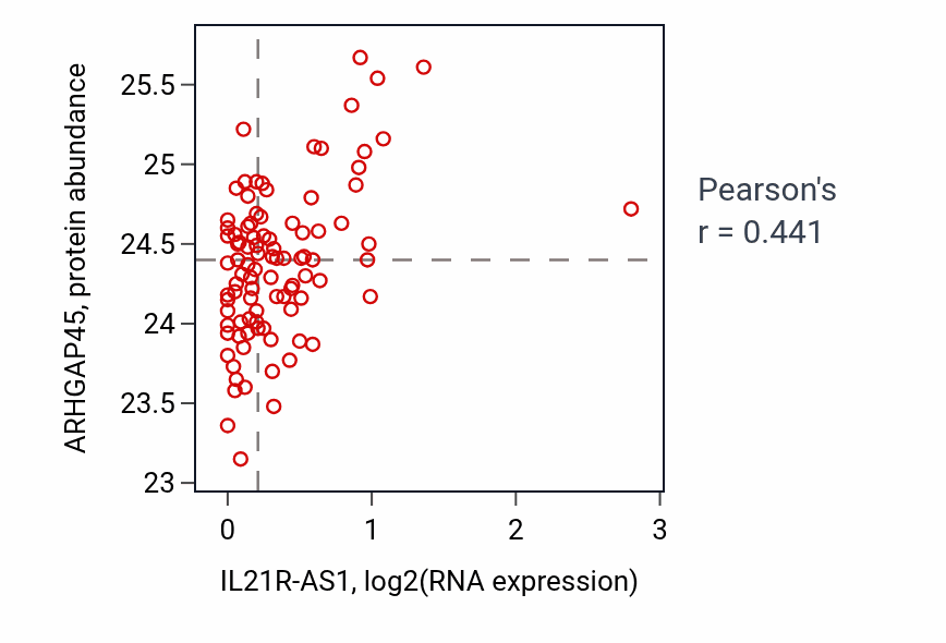 Per-sample scatter of IL21R-AS1 vs ARHGAP45 in UCEC (Pearson r = 0.44).
