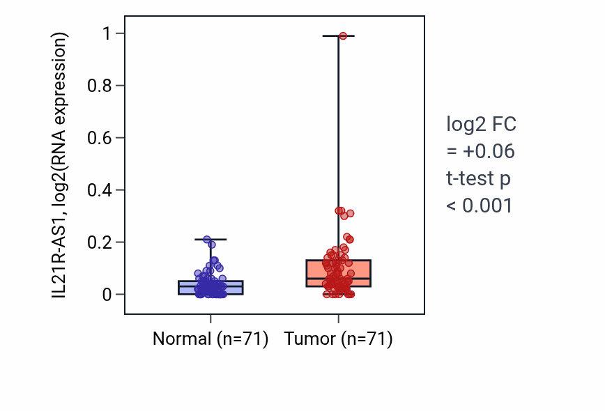 Tumor-vs-normal expression box plot for IL21R-AS1 in KIRC.