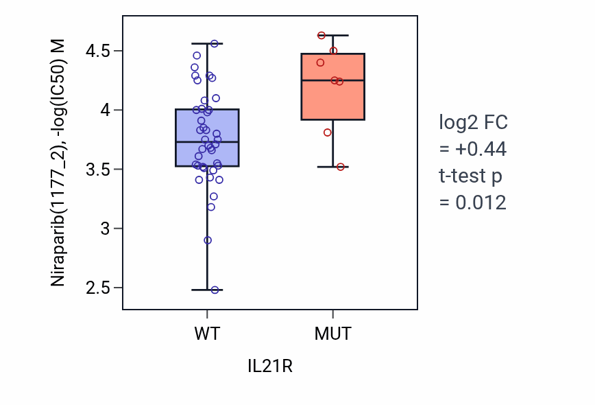 Box plot of Niraparib in IL21R-low vs IL21R-high samples in LARGE_INTESTINE.