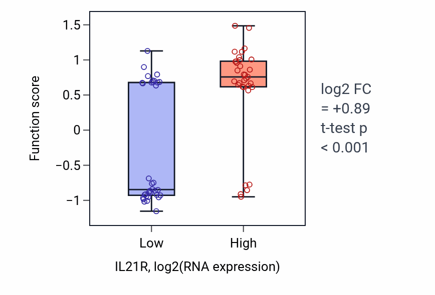 Box plot of Aorta smooth muscle tissue morphogenesis in IL21R-low vs IL21R-high samples in SKIN.