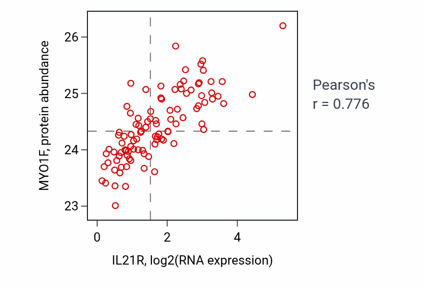 Per-sample scatter of IL21R vs MYO1F in GBM (Pearson r = 0.78).
