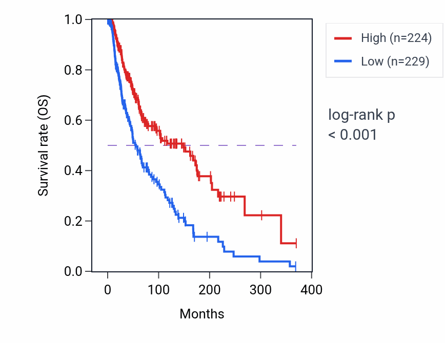 Kaplan&ndash;Meier survival curve for IL21R RNA expression in SKCM: high vs low expression groups.