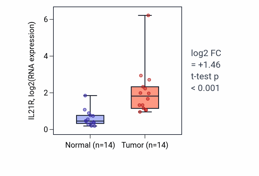 Tumor-vs-normal expression box plot for IL21R RNA in KIRC.