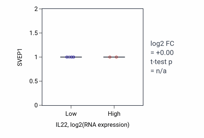 Box plot of SVEP1 in IL22-low vs IL22-high samples in BLOOD_Leukemia.